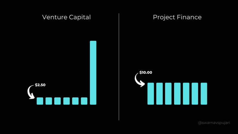 Is Venture Capital Or Project Finance The Key To Solving Climate Change?